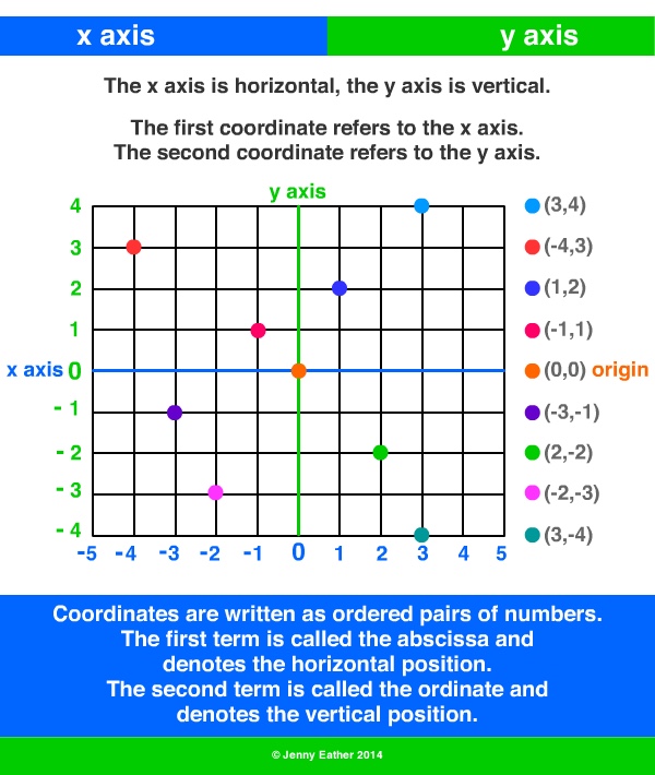 an interactive image pie chart x and y axis