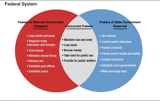 venn diagram of powers manual e books venn diagram of federalism