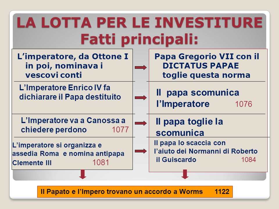 Lotta Per Le Investiture Schema