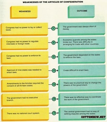 the articles of confederation information and pictures articles of confederation pros and cons chart