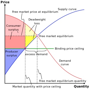 On Surplus Price Ceiling Effect